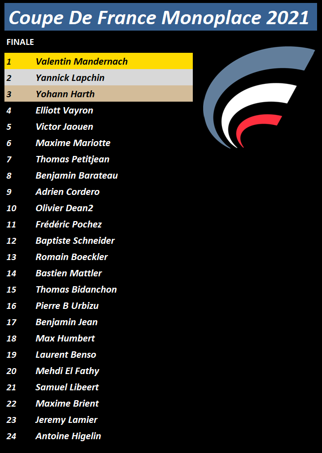 Classement Finale